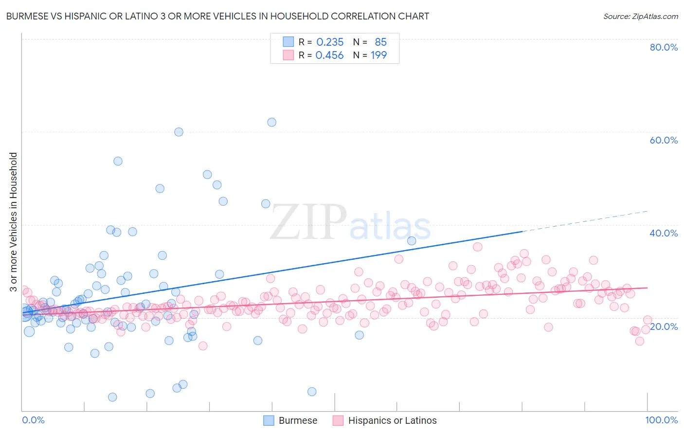 Burmese vs Hispanic or Latino 3 or more Vehicles in Household