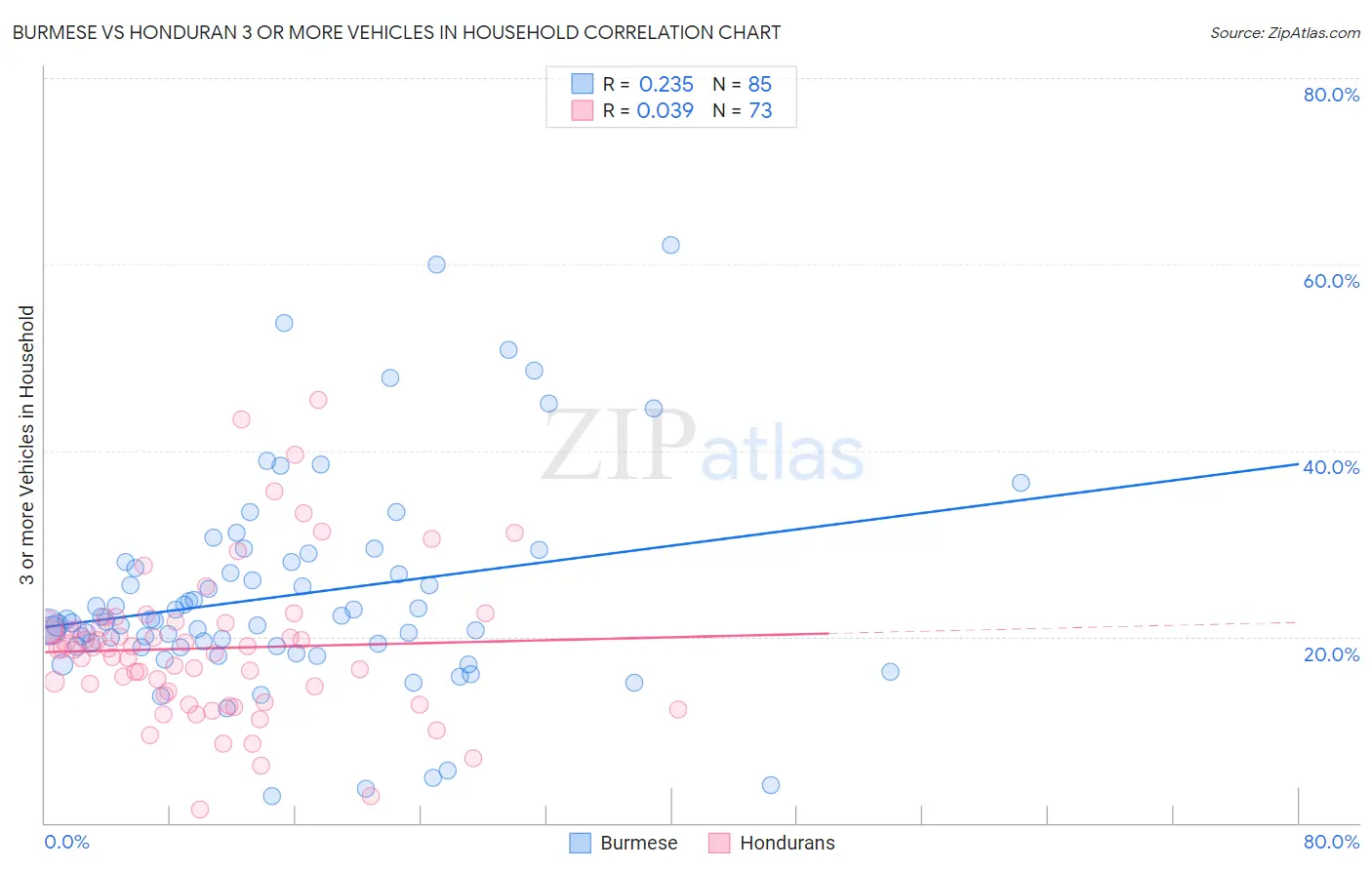 Burmese vs Honduran 3 or more Vehicles in Household