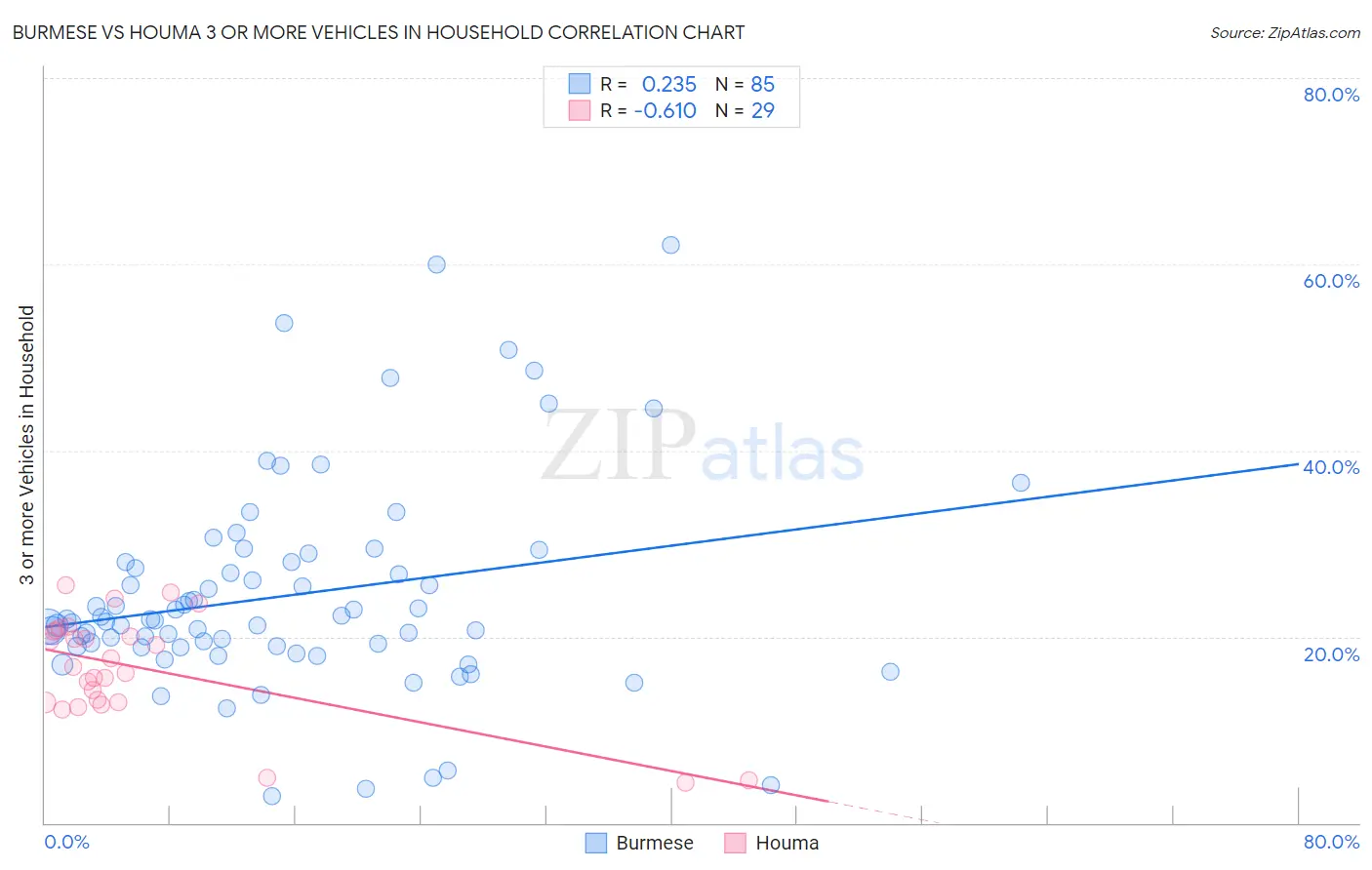 Burmese vs Houma 3 or more Vehicles in Household