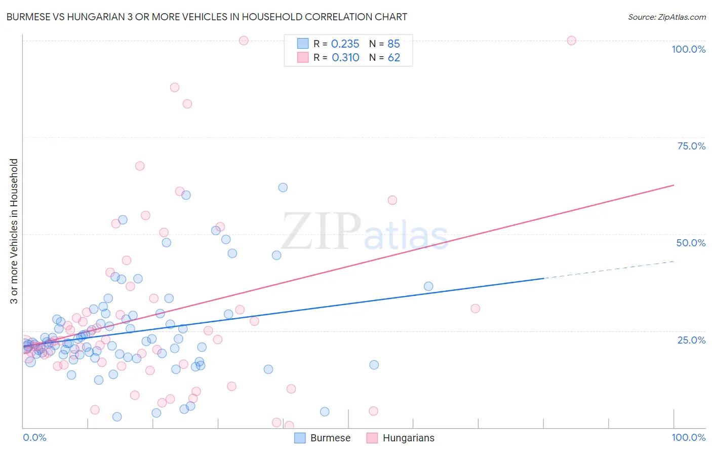 Burmese vs Hungarian 3 or more Vehicles in Household