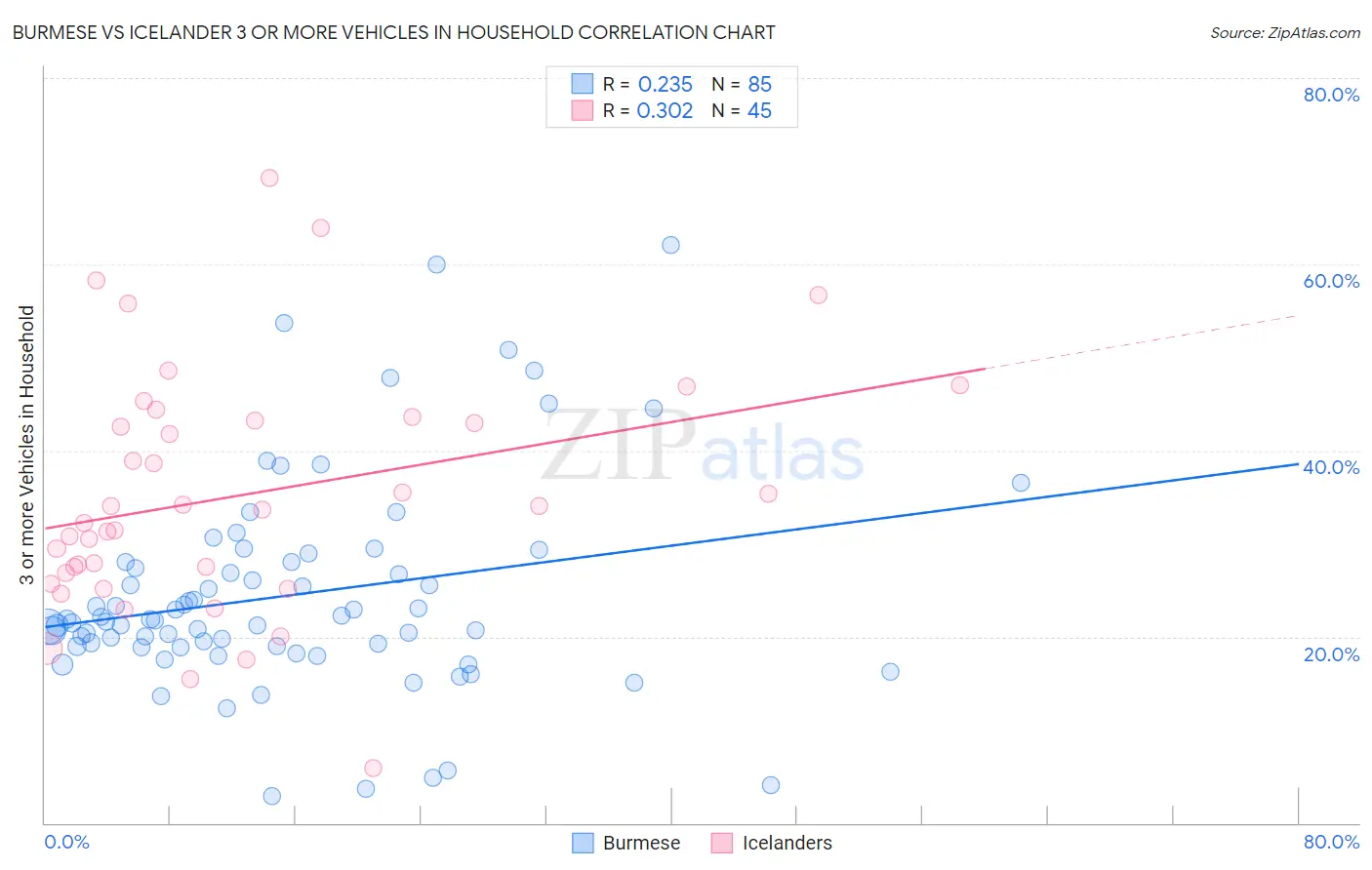 Burmese vs Icelander 3 or more Vehicles in Household