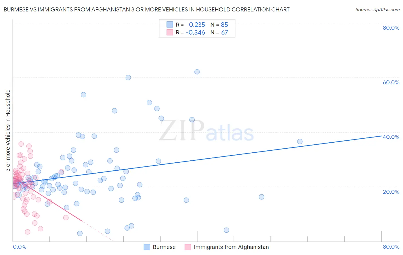 Burmese vs Immigrants from Afghanistan 3 or more Vehicles in Household