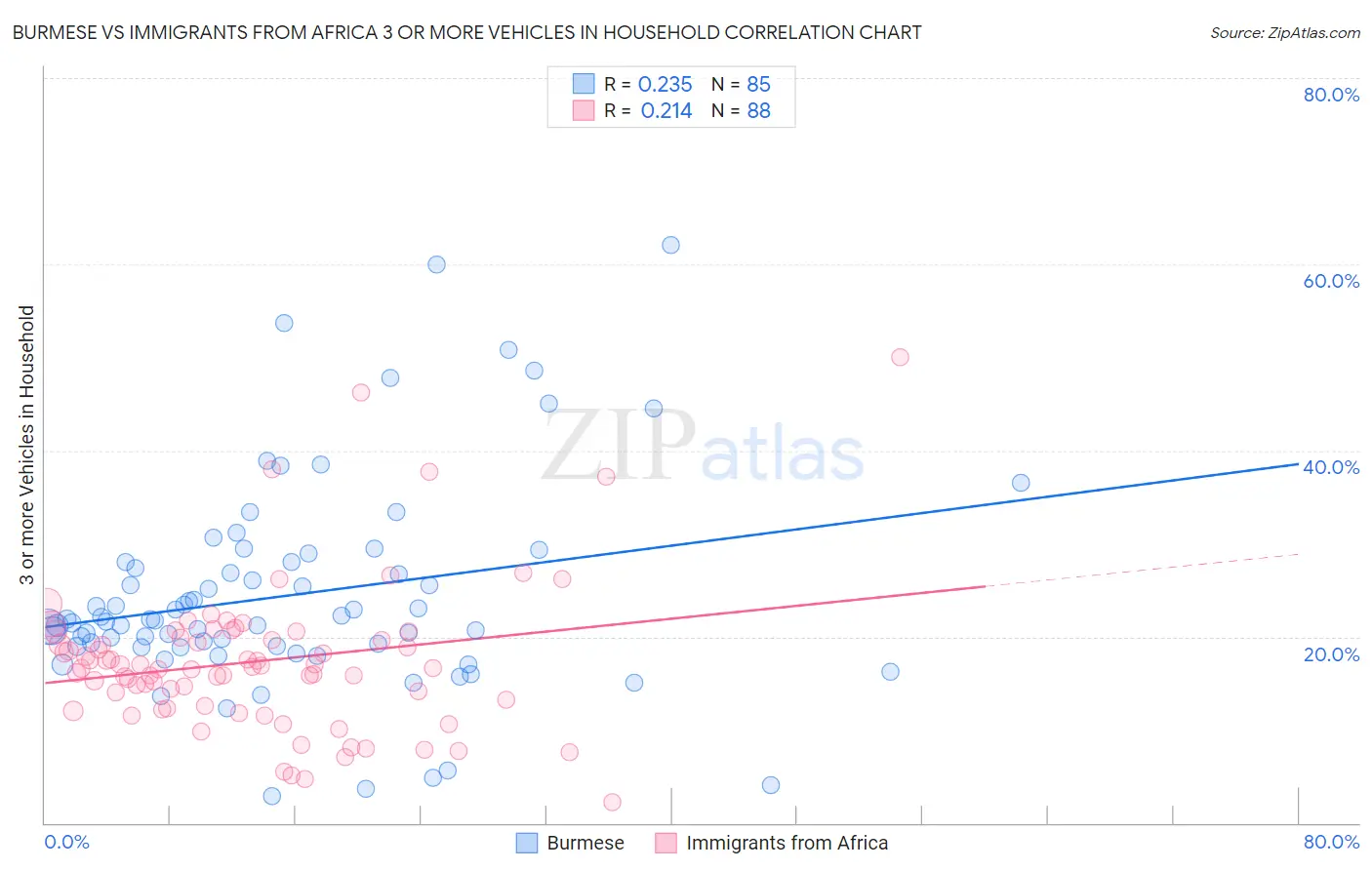 Burmese vs Immigrants from Africa 3 or more Vehicles in Household