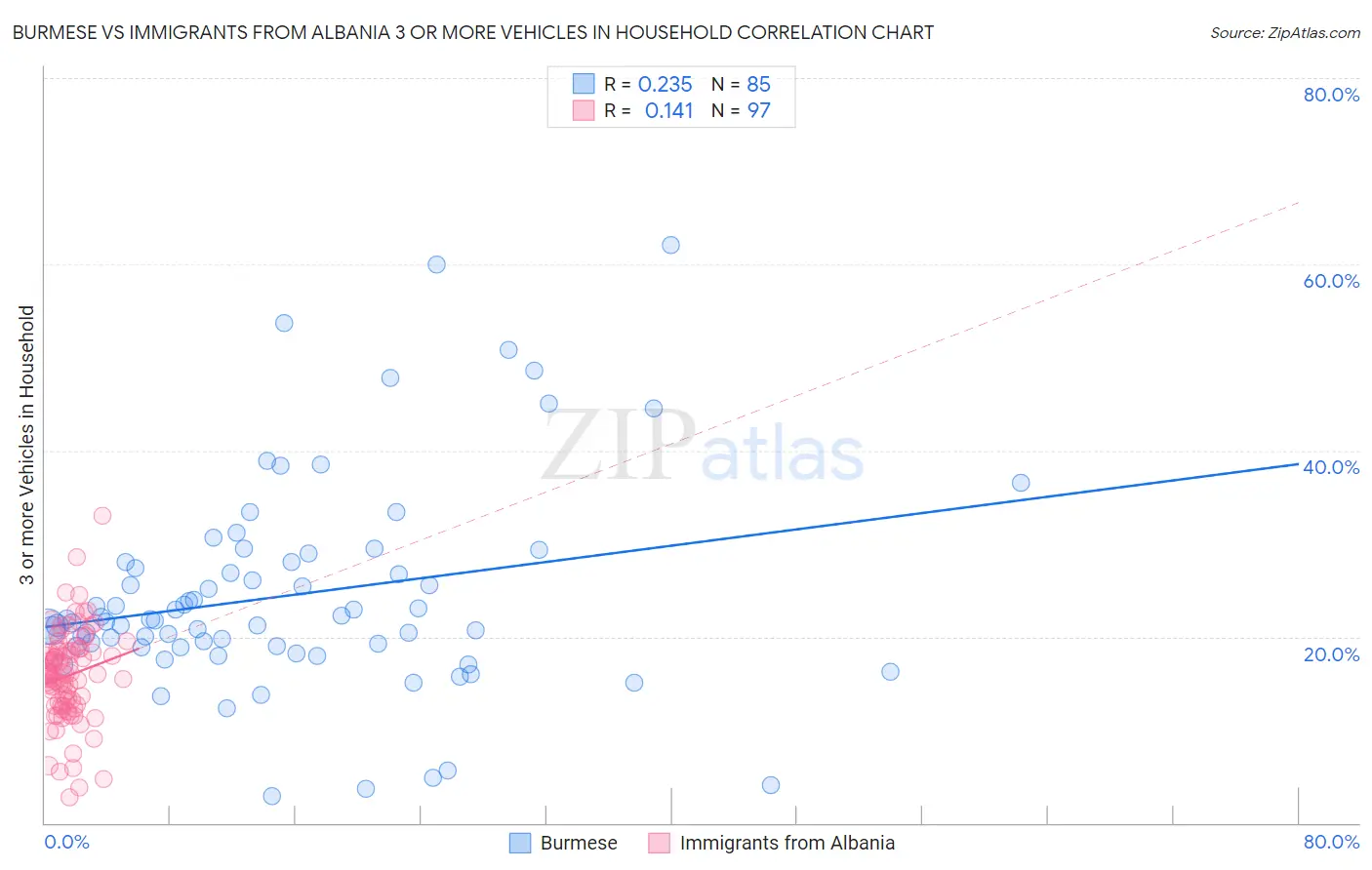 Burmese vs Immigrants from Albania 3 or more Vehicles in Household