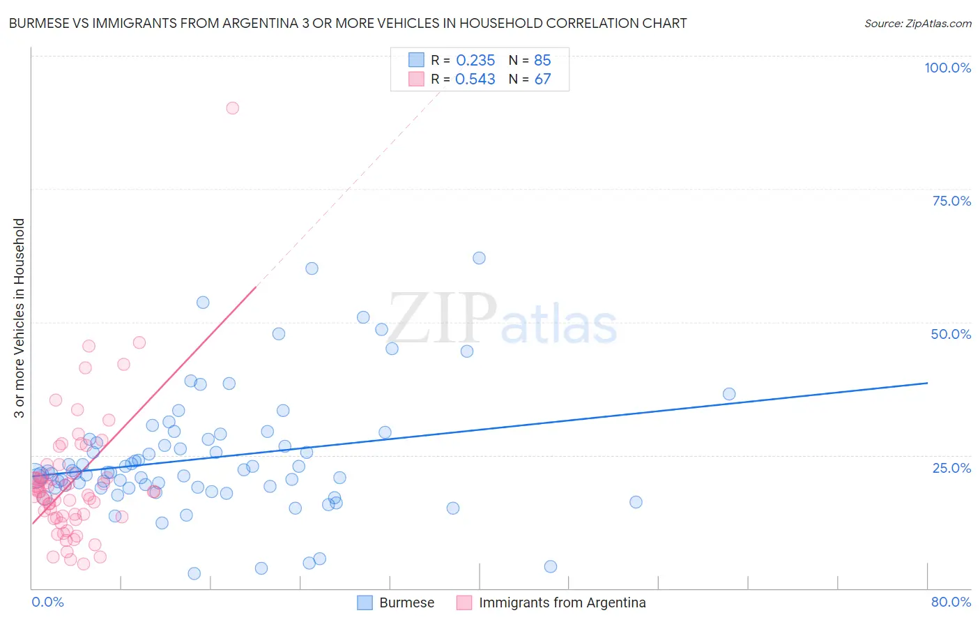 Burmese vs Immigrants from Argentina 3 or more Vehicles in Household