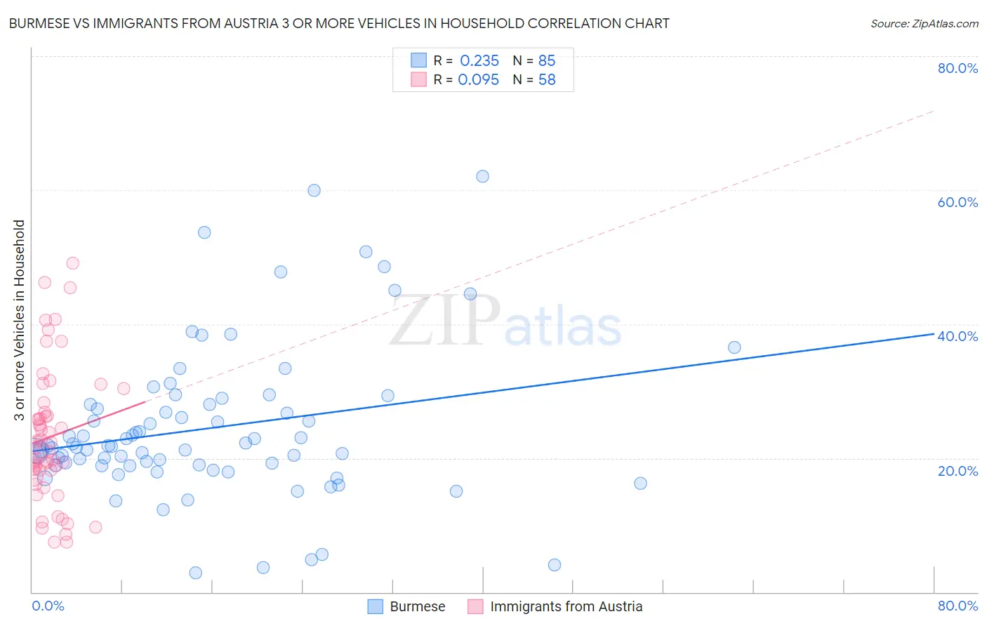 Burmese vs Immigrants from Austria 3 or more Vehicles in Household