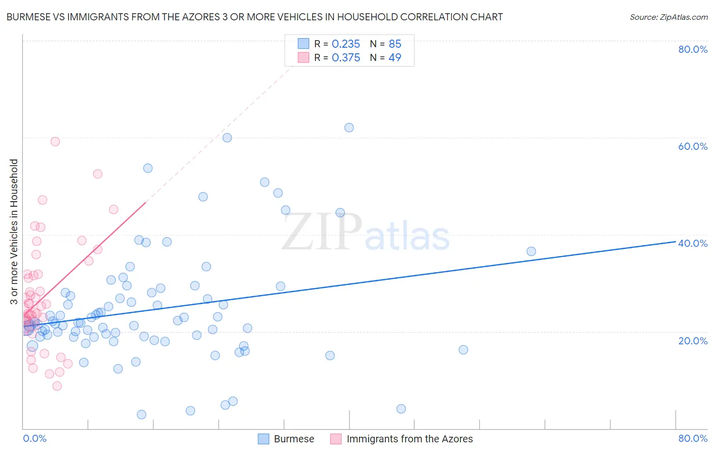 Burmese vs Immigrants from the Azores 3 or more Vehicles in Household