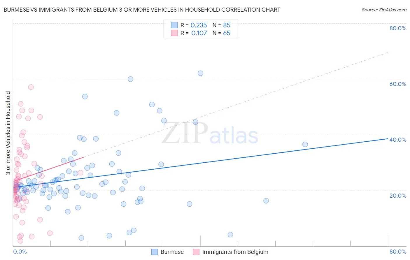 Burmese vs Immigrants from Belgium 3 or more Vehicles in Household
