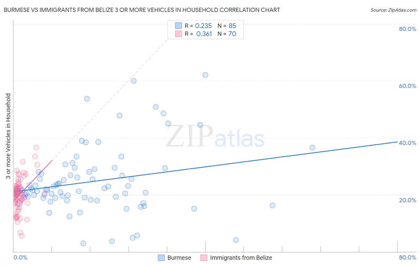 Burmese vs Immigrants from Belize 3 or more Vehicles in Household