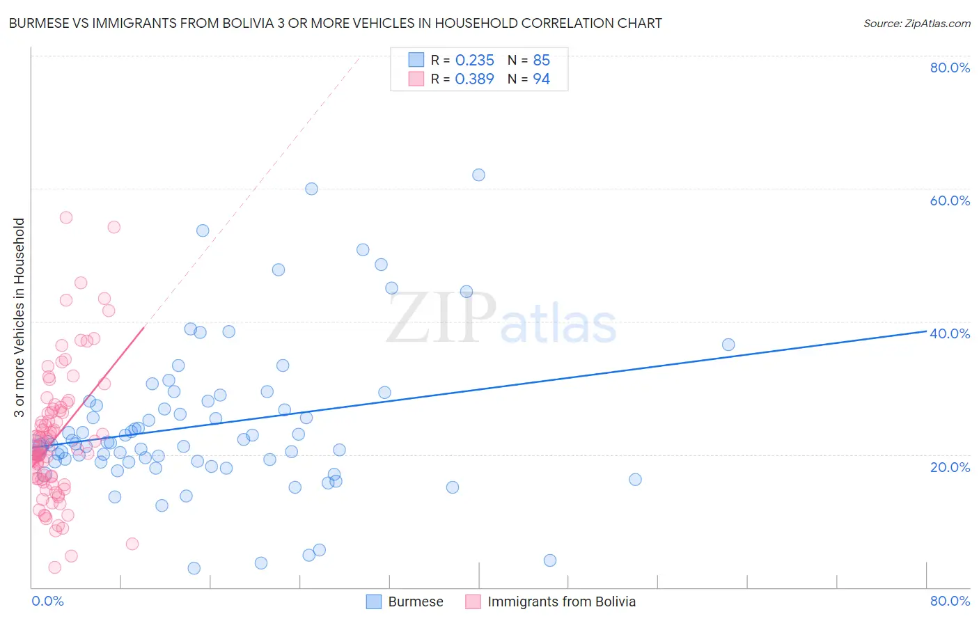 Burmese vs Immigrants from Bolivia 3 or more Vehicles in Household