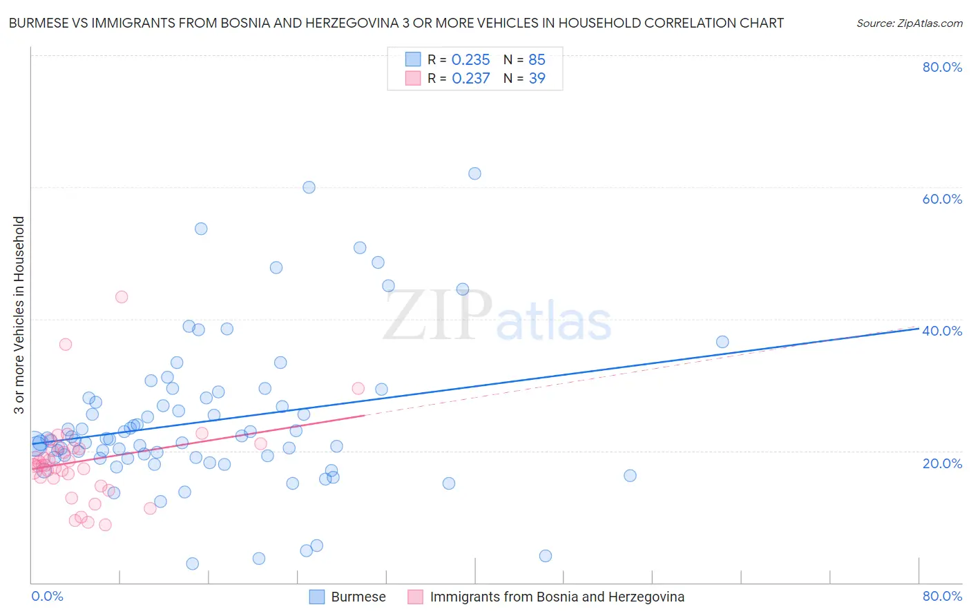 Burmese vs Immigrants from Bosnia and Herzegovina 3 or more Vehicles in Household