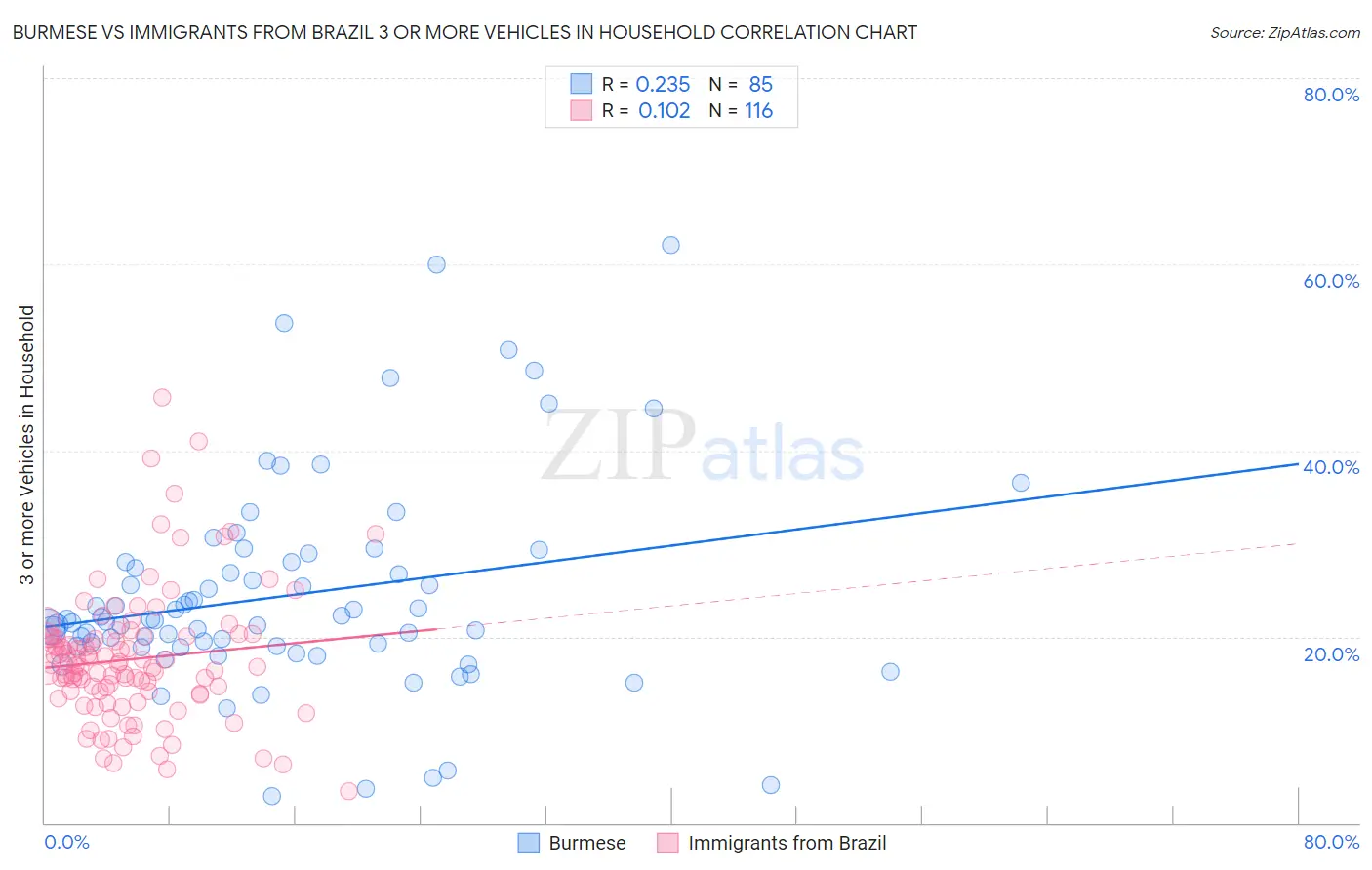 Burmese vs Immigrants from Brazil 3 or more Vehicles in Household