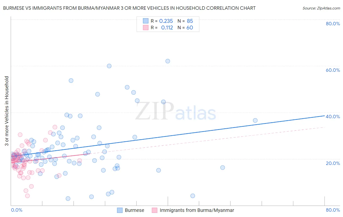 Burmese vs Immigrants from Burma/Myanmar 3 or more Vehicles in Household