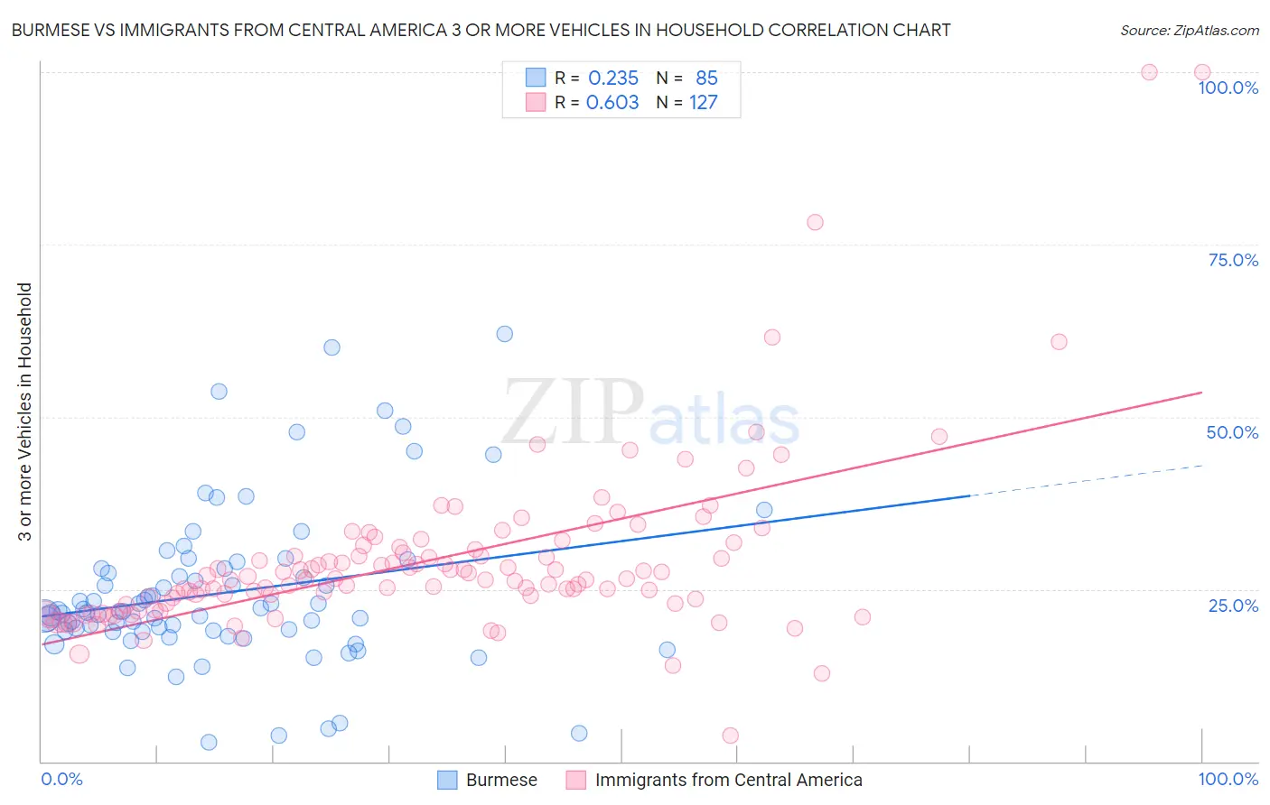 Burmese vs Immigrants from Central America 3 or more Vehicles in Household