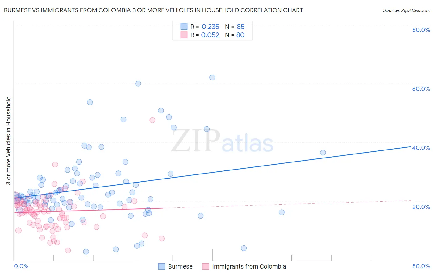 Burmese vs Immigrants from Colombia 3 or more Vehicles in Household