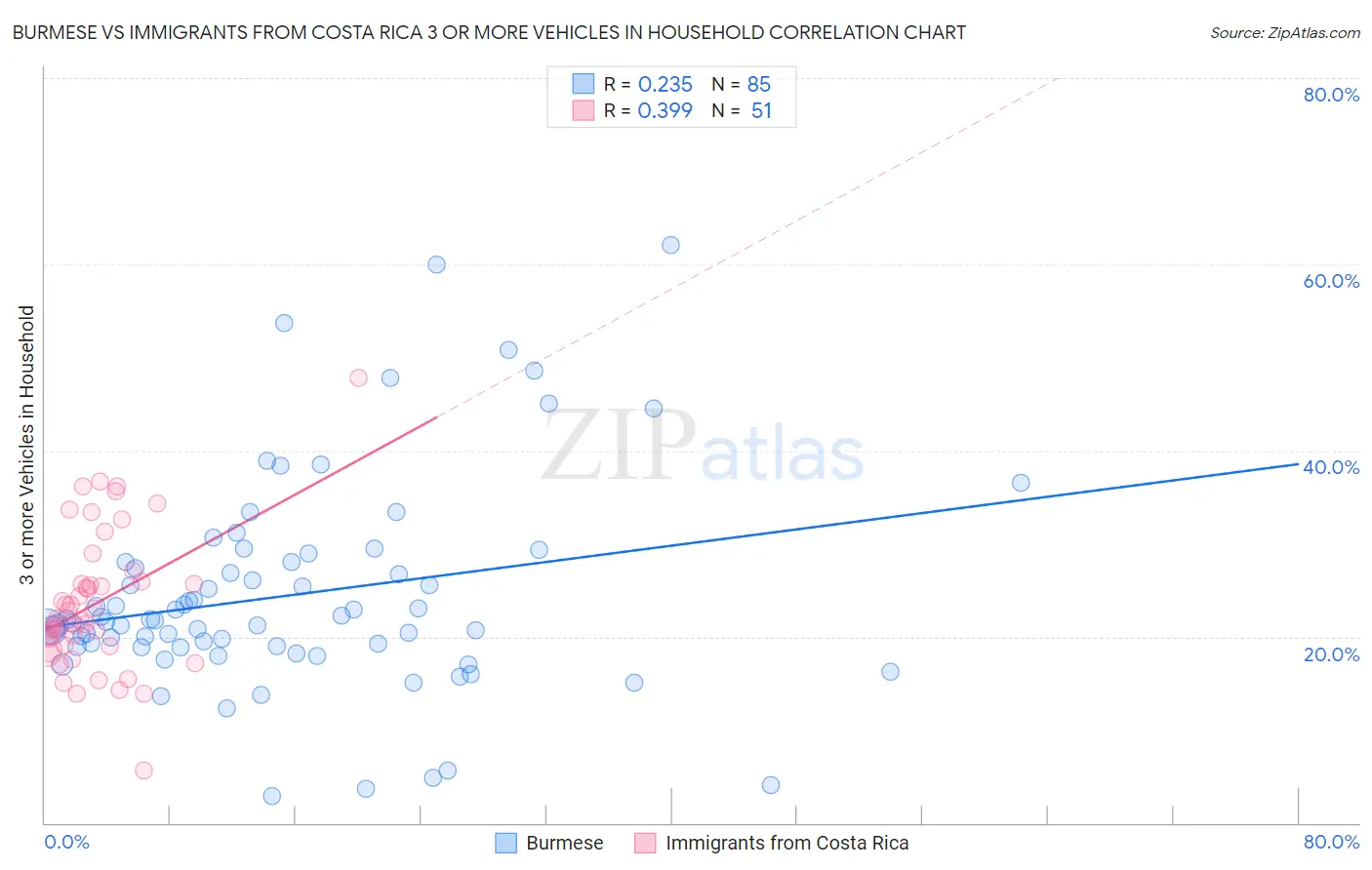 Burmese vs Immigrants from Costa Rica 3 or more Vehicles in Household