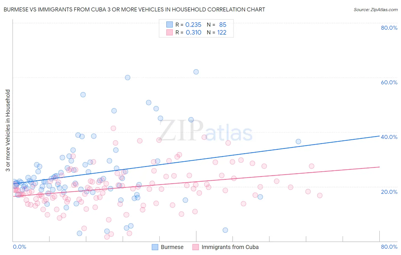 Burmese vs Immigrants from Cuba 3 or more Vehicles in Household