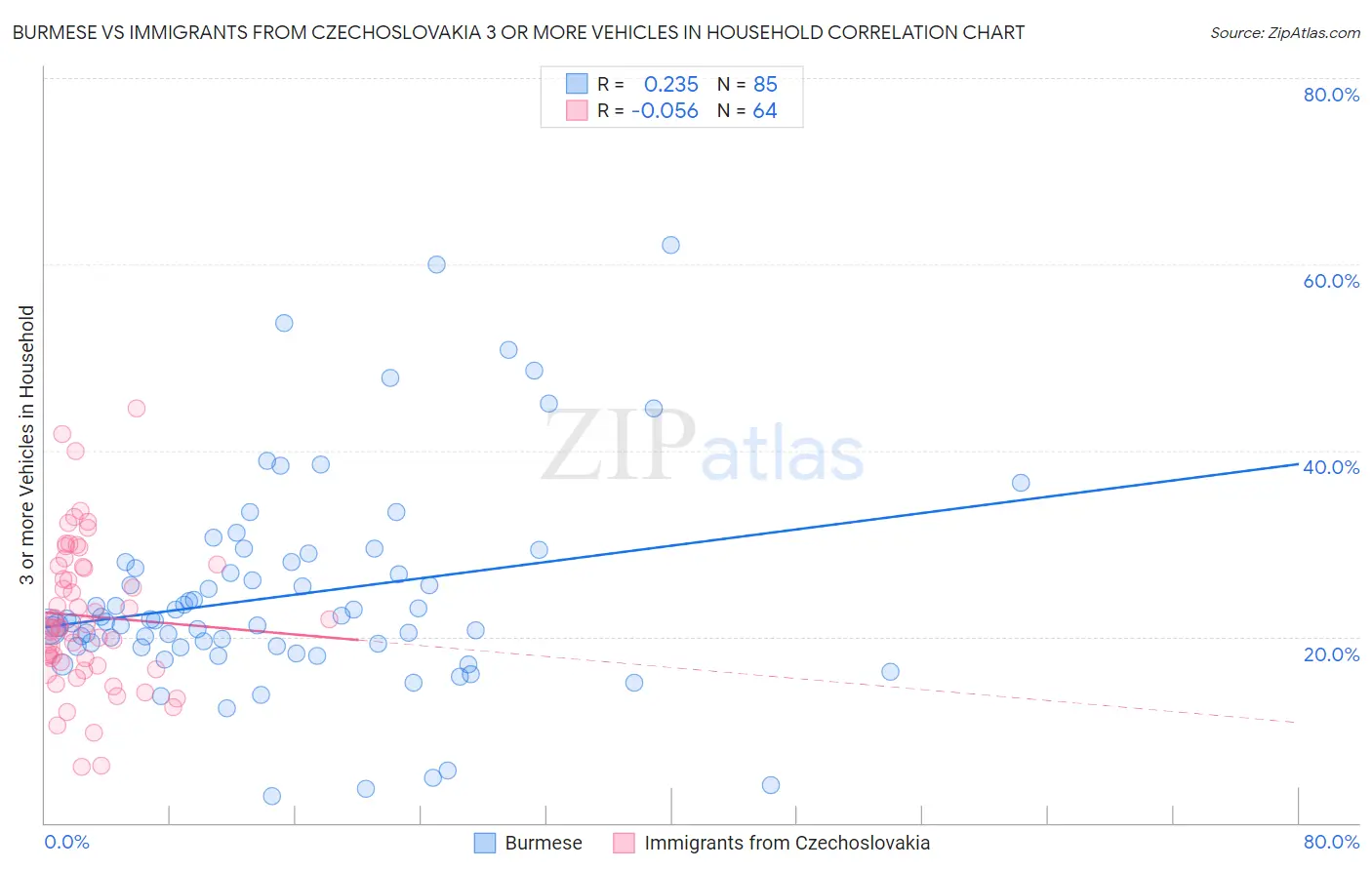 Burmese vs Immigrants from Czechoslovakia 3 or more Vehicles in Household