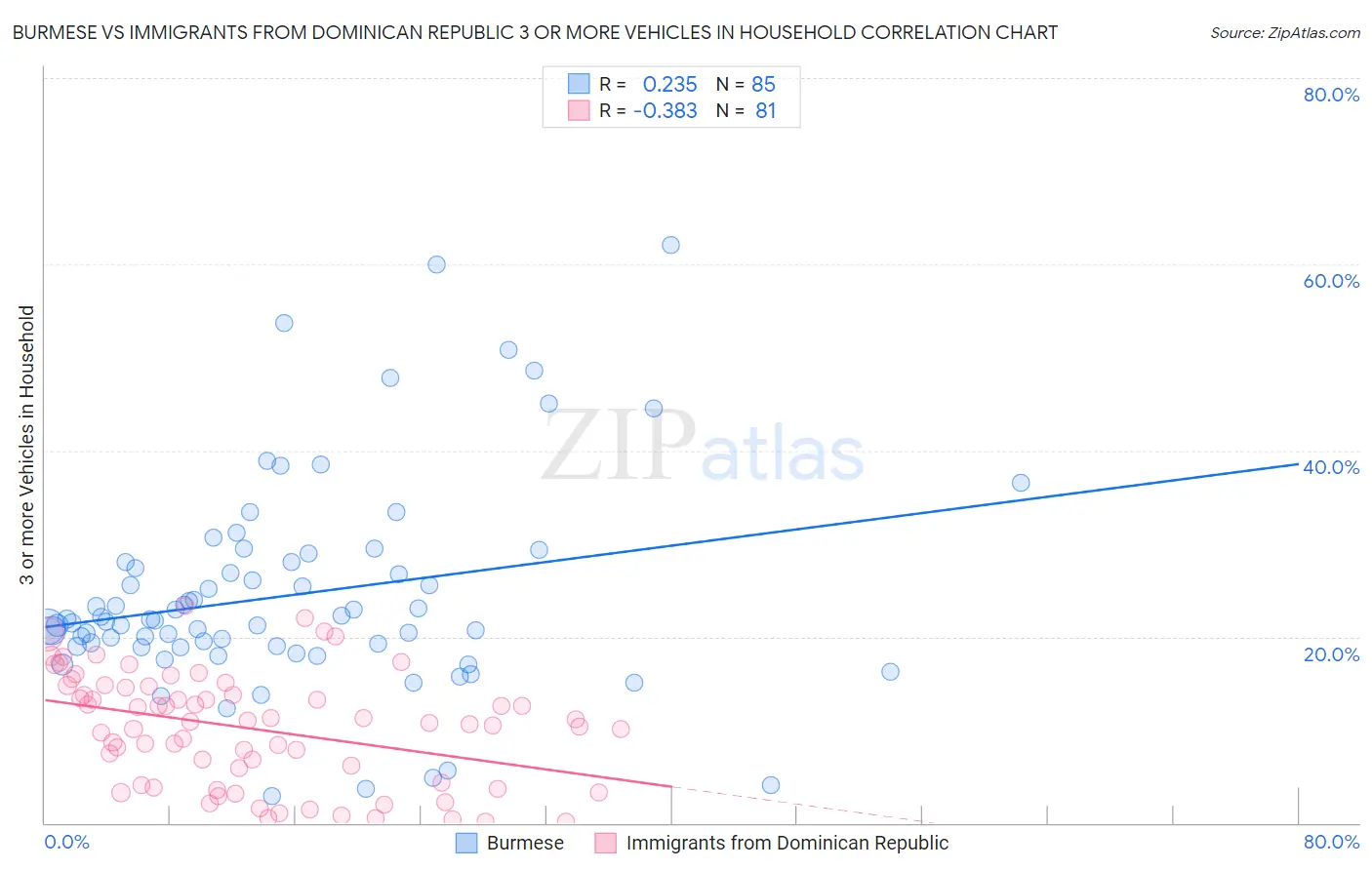Burmese vs Immigrants from Dominican Republic 3 or more Vehicles in Household