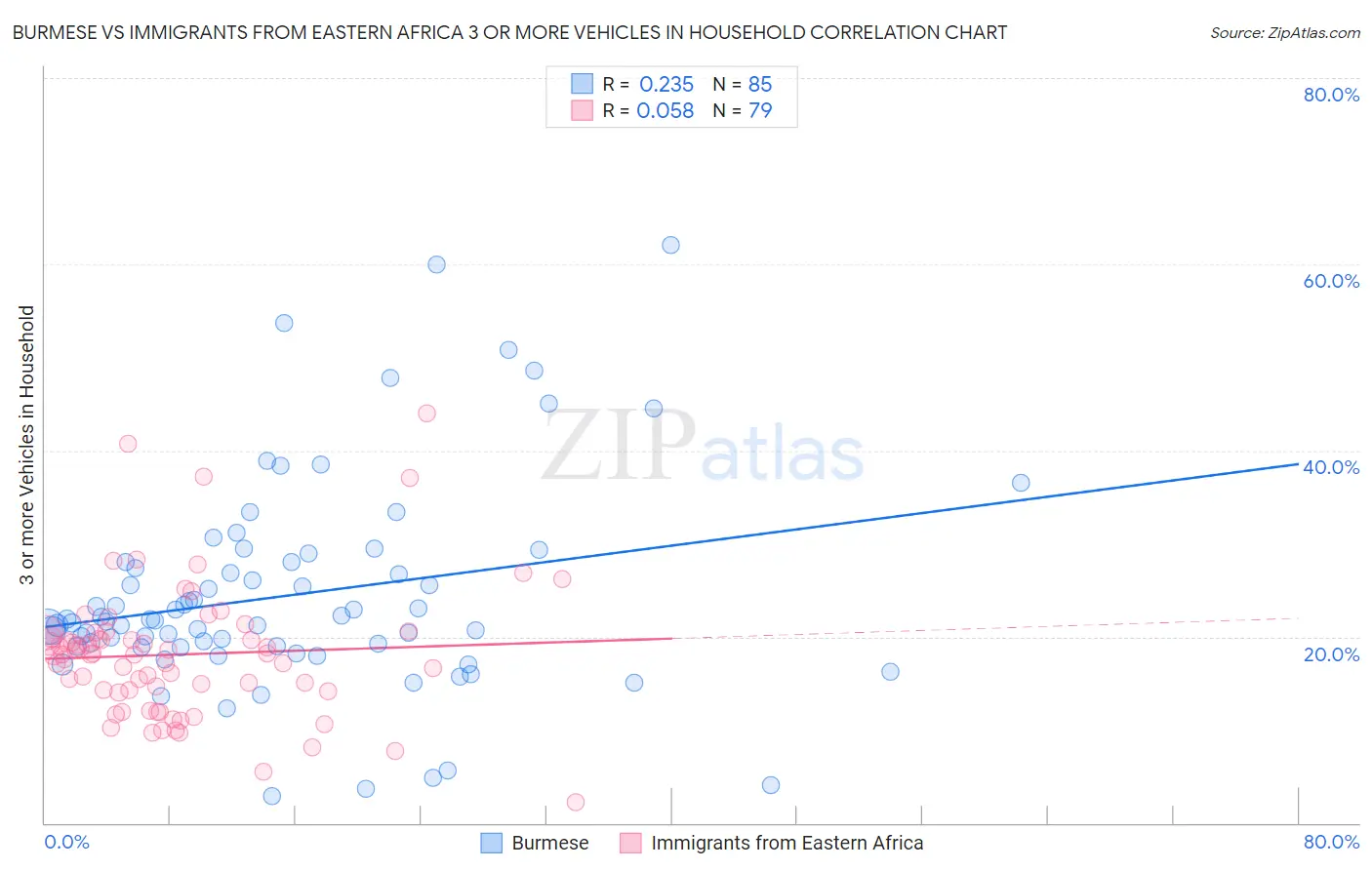 Burmese vs Immigrants from Eastern Africa 3 or more Vehicles in Household