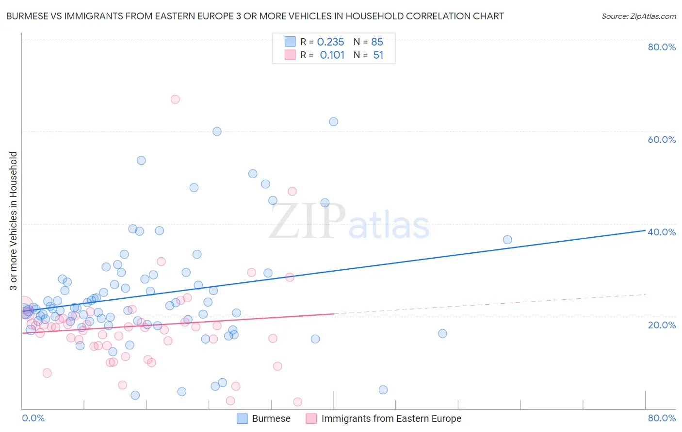 Burmese vs Immigrants from Eastern Europe 3 or more Vehicles in Household