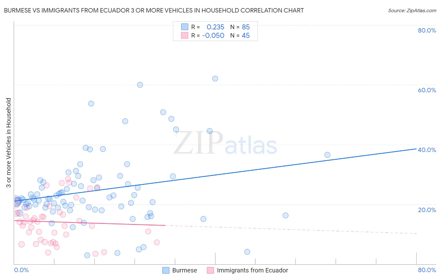 Burmese vs Immigrants from Ecuador 3 or more Vehicles in Household