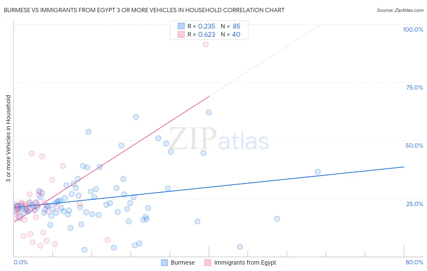 Burmese vs Immigrants from Egypt 3 or more Vehicles in Household
