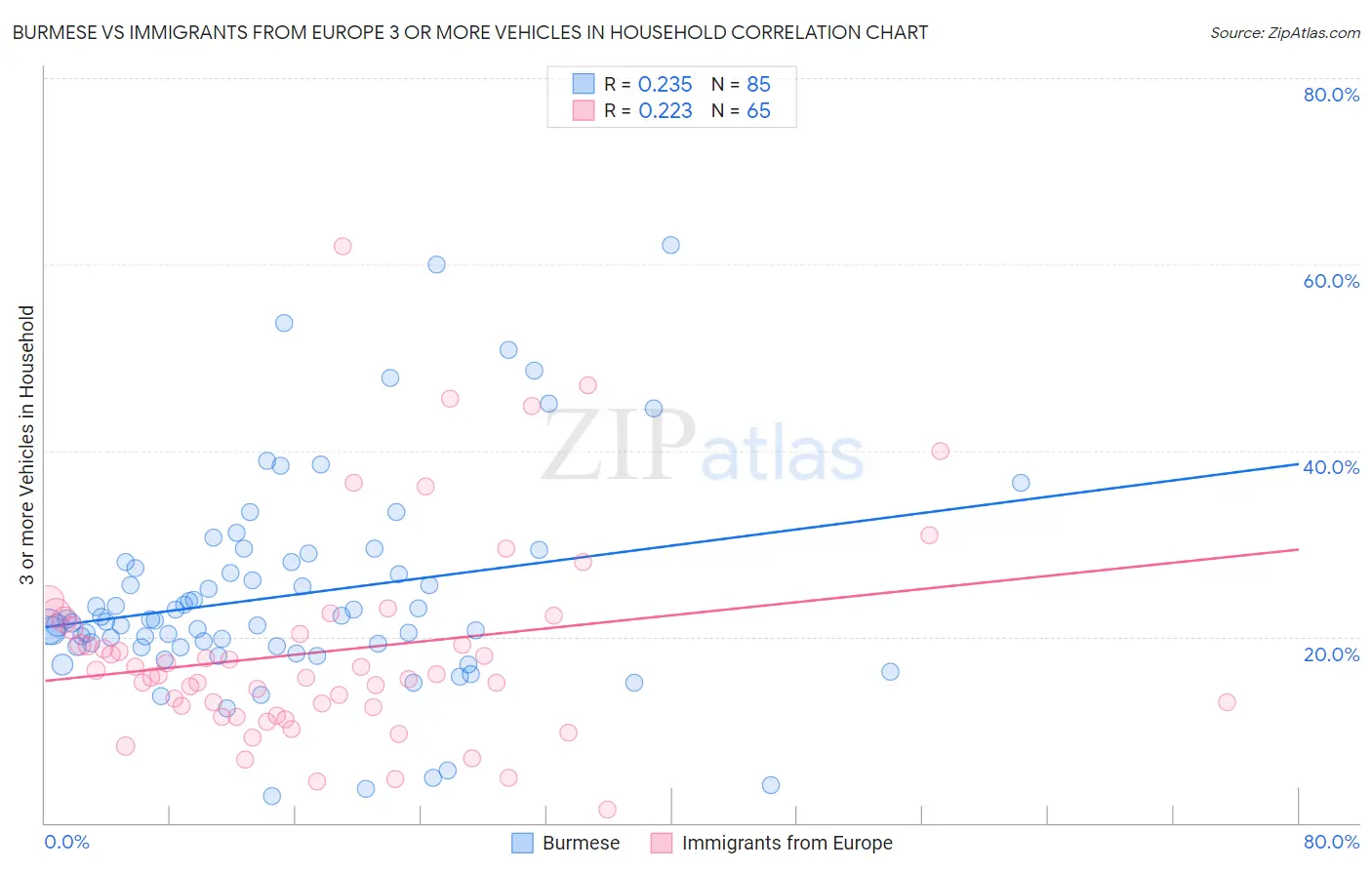 Burmese vs Immigrants from Europe 3 or more Vehicles in Household