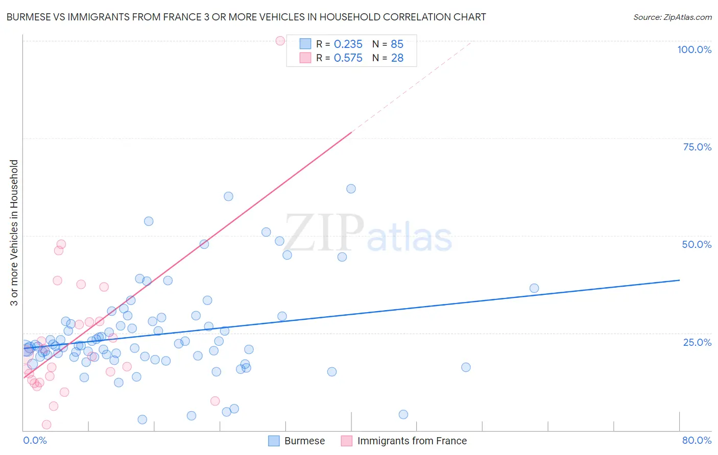 Burmese vs Immigrants from France 3 or more Vehicles in Household