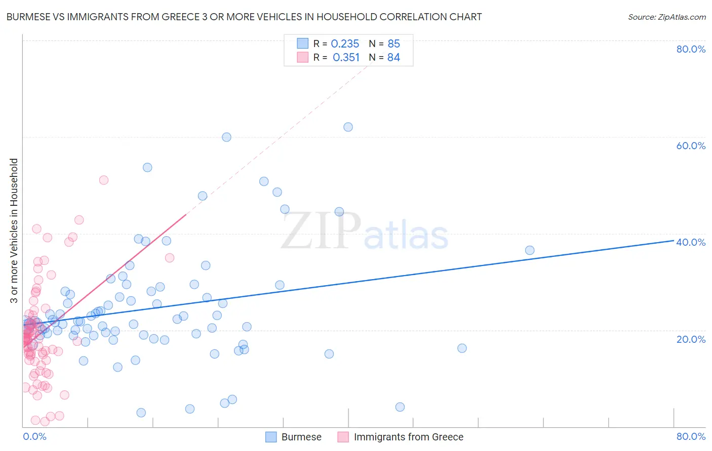 Burmese vs Immigrants from Greece 3 or more Vehicles in Household