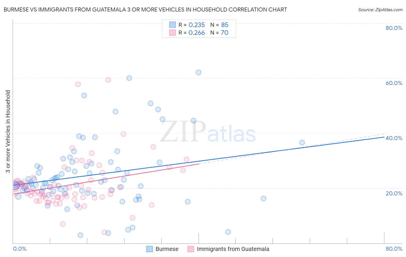 Burmese vs Immigrants from Guatemala 3 or more Vehicles in Household