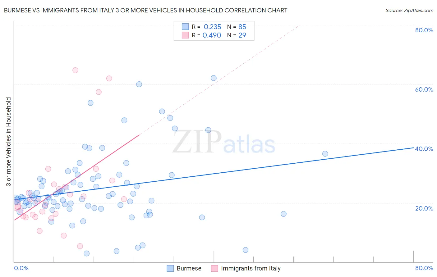Burmese vs Immigrants from Italy 3 or more Vehicles in Household