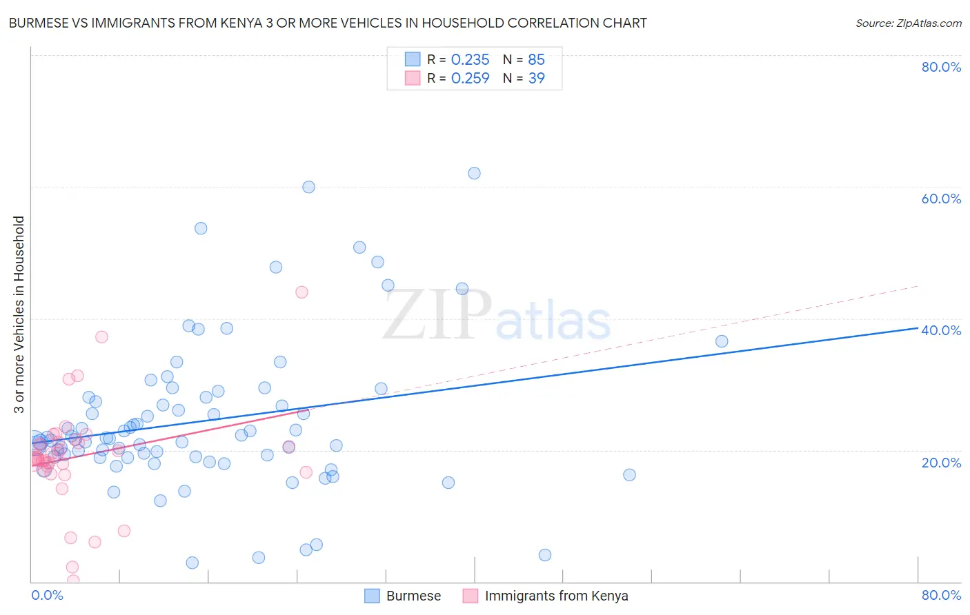 Burmese vs Immigrants from Kenya 3 or more Vehicles in Household