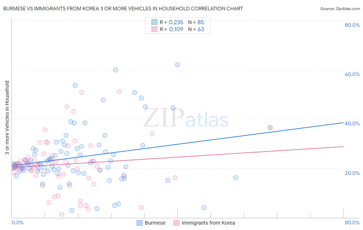 Burmese vs Immigrants from Korea 3 or more Vehicles in Household