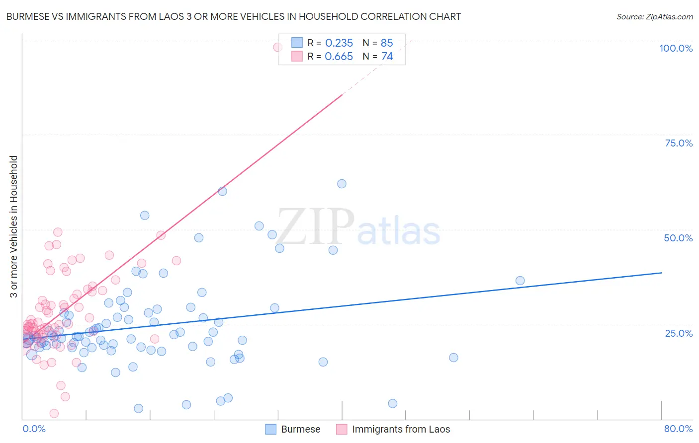 Burmese vs Immigrants from Laos 3 or more Vehicles in Household
