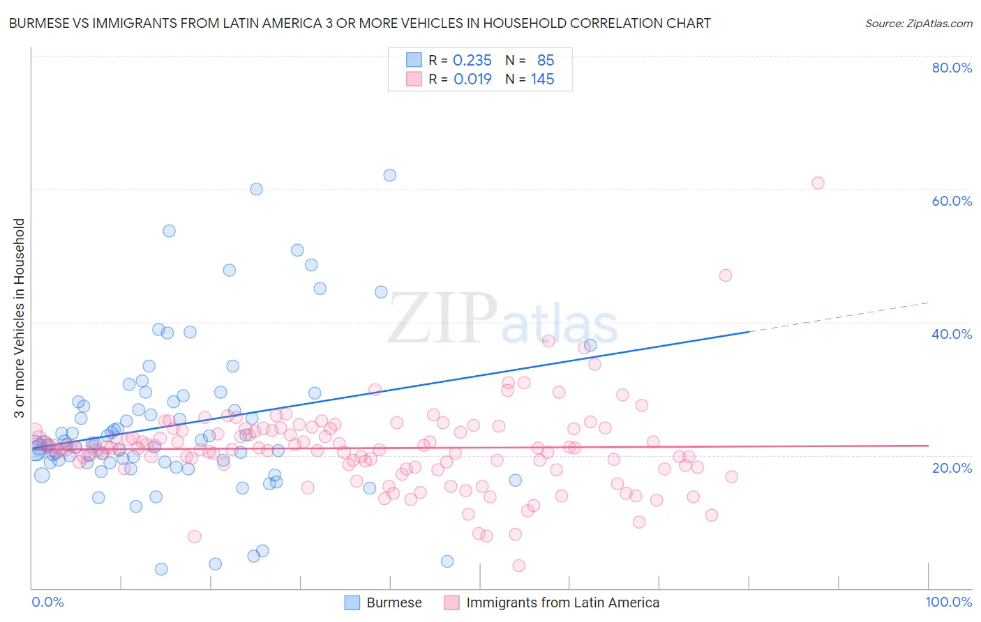 Burmese vs Immigrants from Latin America 3 or more Vehicles in Household