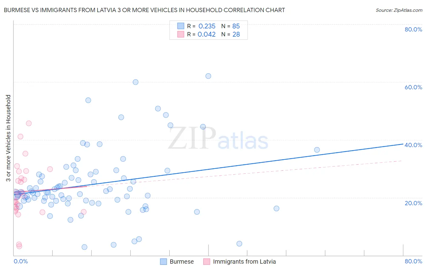 Burmese vs Immigrants from Latvia 3 or more Vehicles in Household