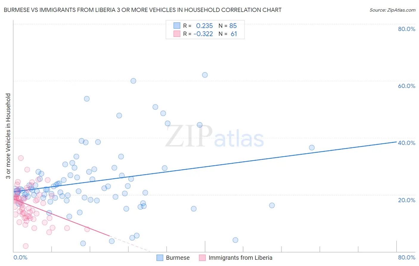 Burmese vs Immigrants from Liberia 3 or more Vehicles in Household
