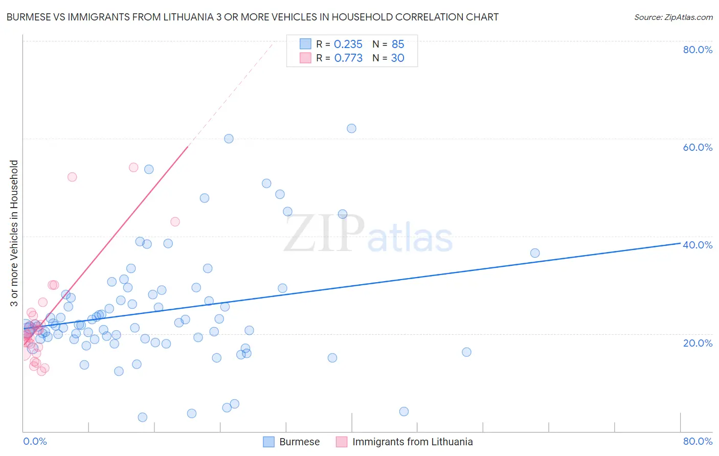 Burmese vs Immigrants from Lithuania 3 or more Vehicles in Household