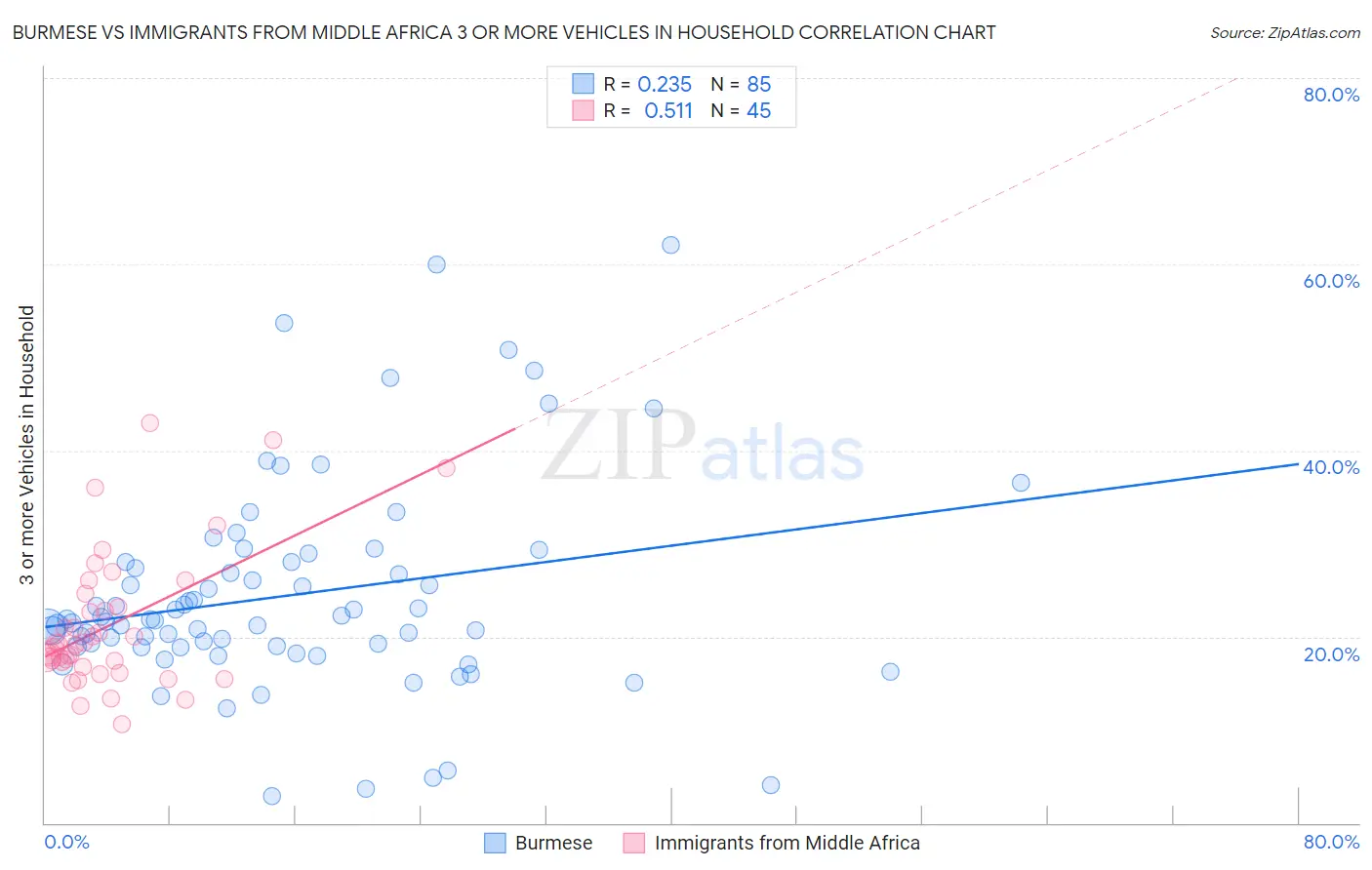 Burmese vs Immigrants from Middle Africa 3 or more Vehicles in Household