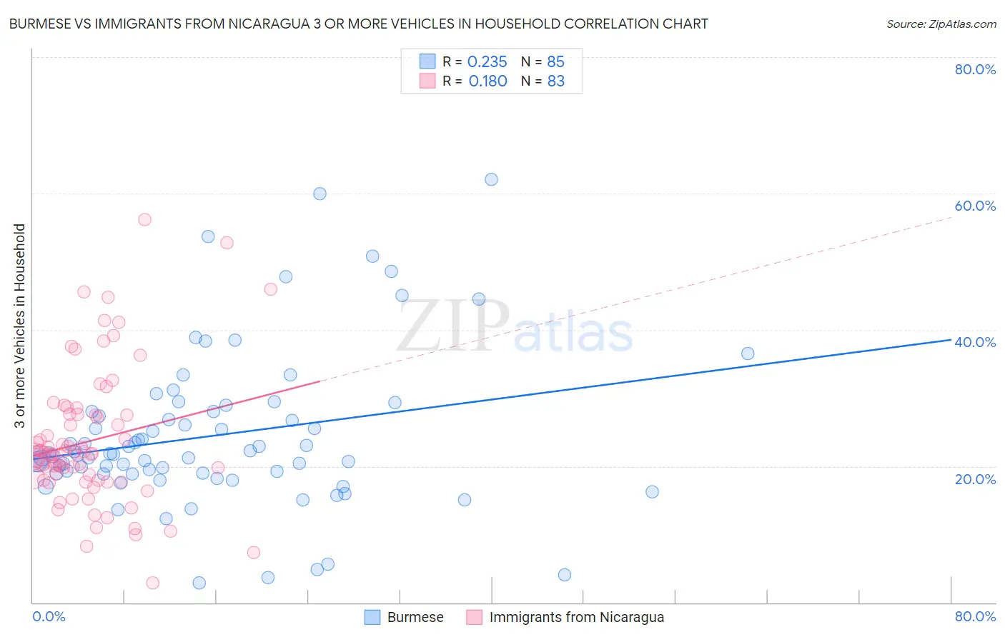 Burmese vs Immigrants from Nicaragua 3 or more Vehicles in Household