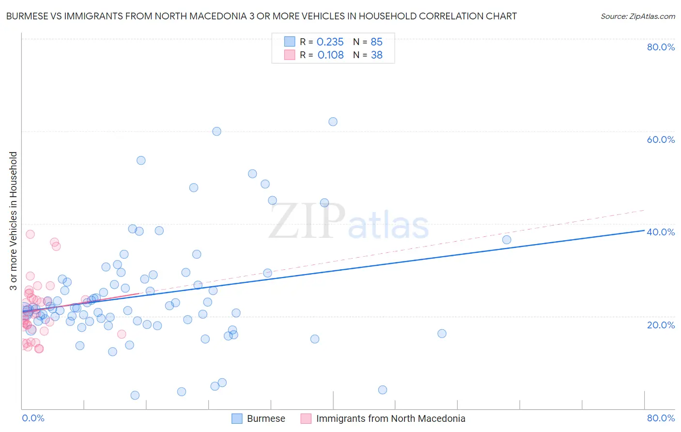 Burmese vs Immigrants from North Macedonia 3 or more Vehicles in Household
