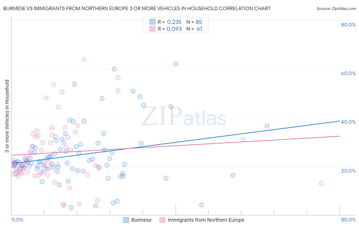 Burmese vs Immigrants from Northern Europe 3 or more Vehicles in Household