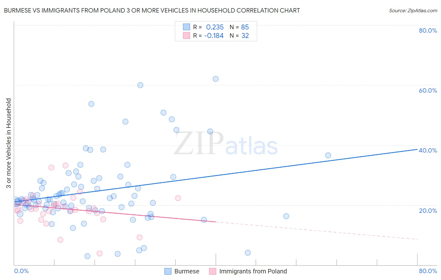 Burmese vs Immigrants from Poland 3 or more Vehicles in Household