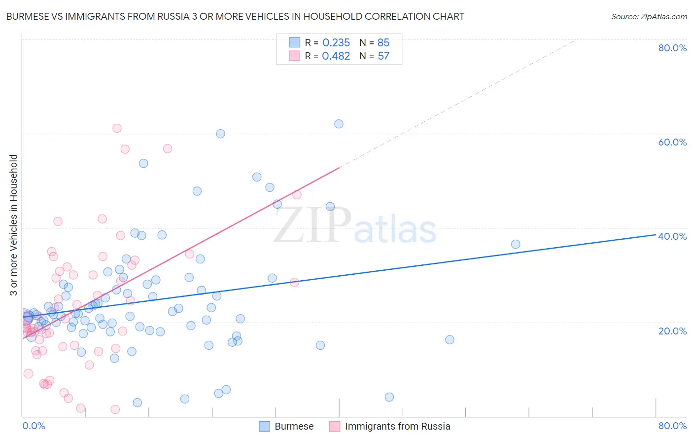 Burmese vs Immigrants from Russia 3 or more Vehicles in Household