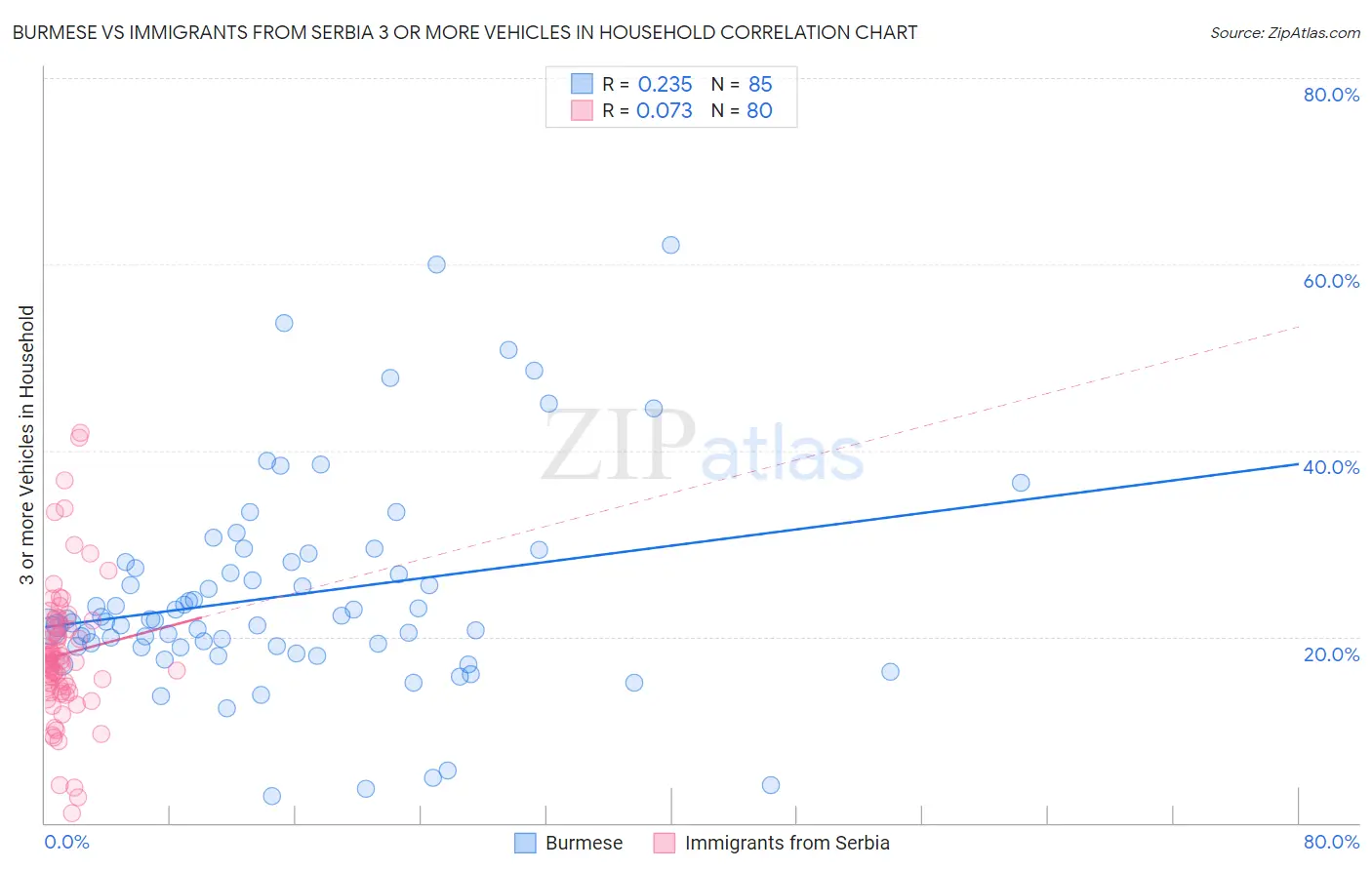Burmese vs Immigrants from Serbia 3 or more Vehicles in Household
