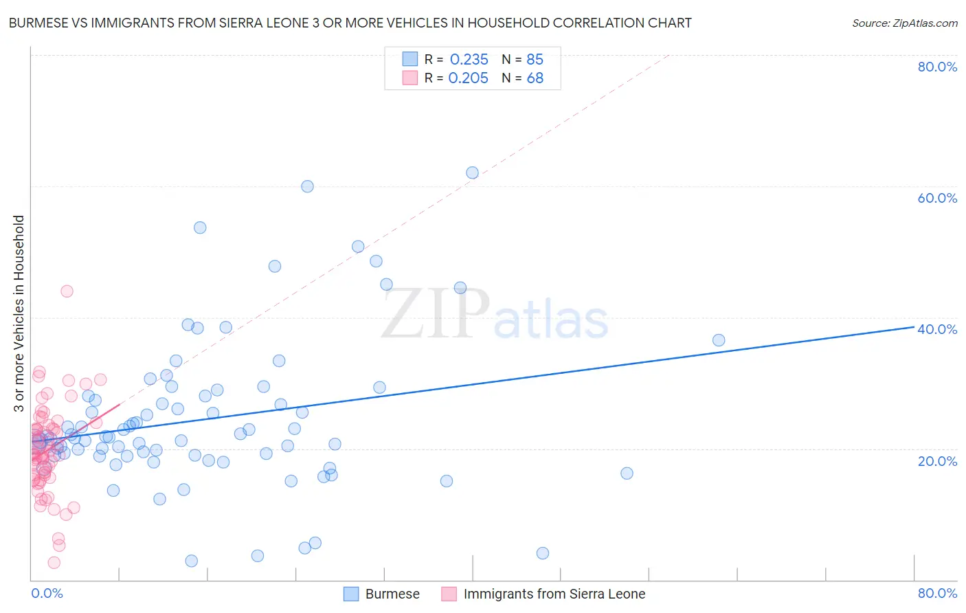 Burmese vs Immigrants from Sierra Leone 3 or more Vehicles in Household