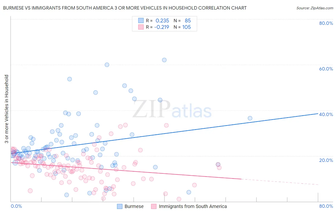 Burmese vs Immigrants from South America 3 or more Vehicles in Household