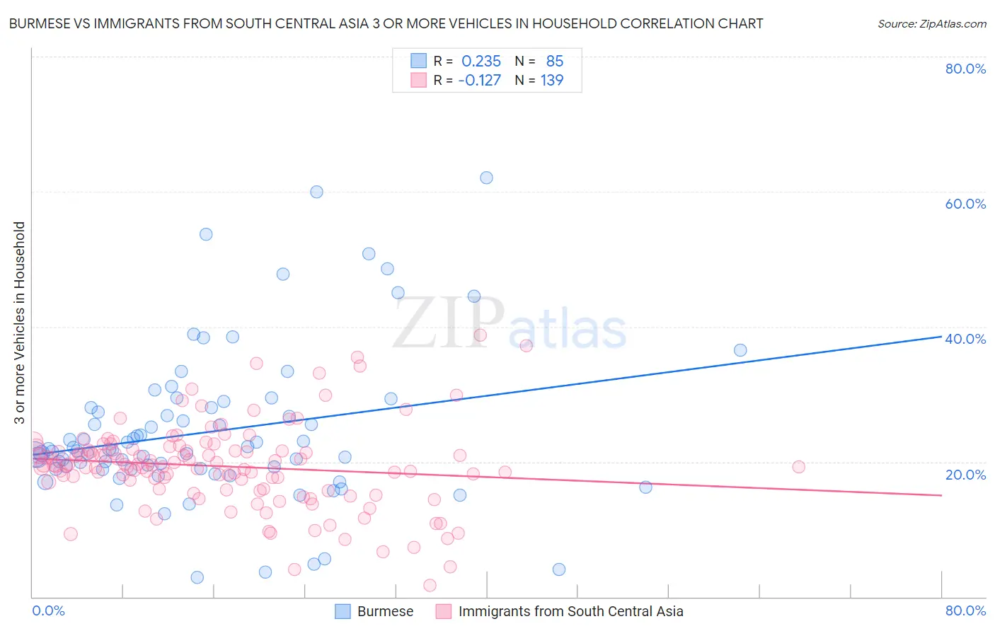 Burmese vs Immigrants from South Central Asia 3 or more Vehicles in Household