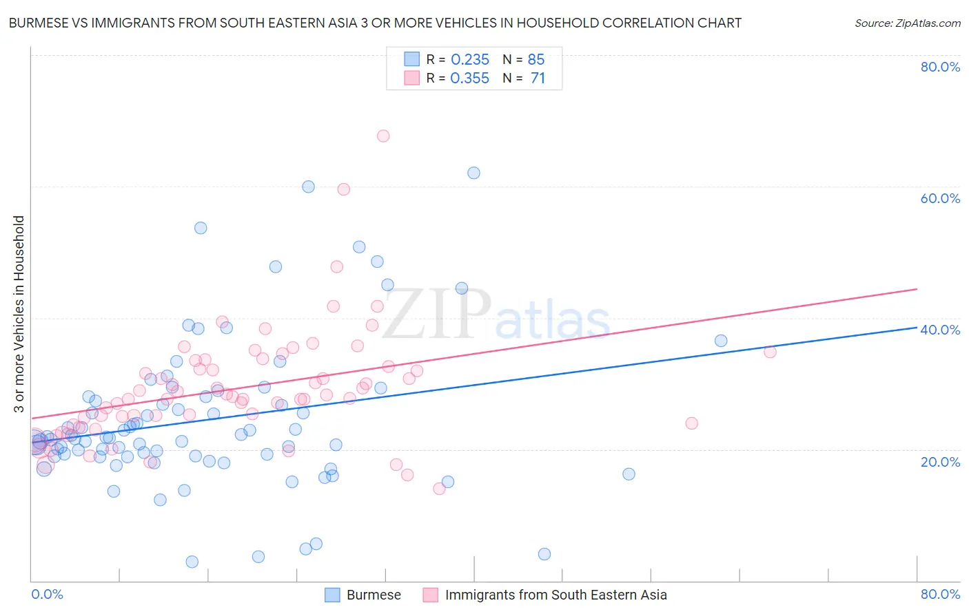 Burmese vs Immigrants from South Eastern Asia 3 or more Vehicles in Household
